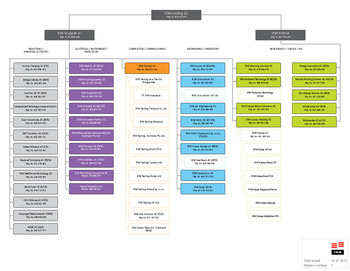 IKM Group organisational chart
