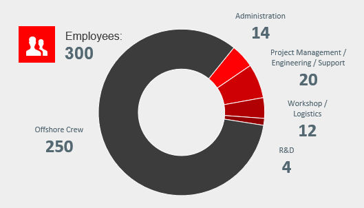 Overview of employees